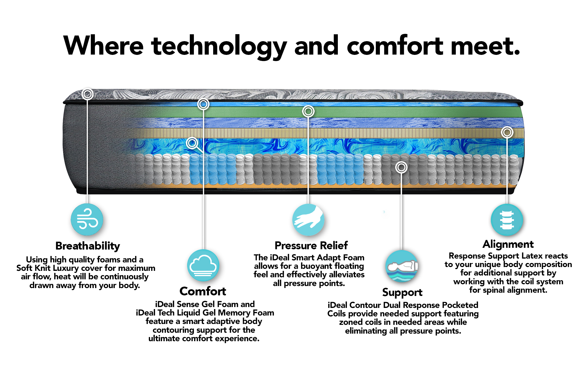 iDealBed Luxe Series Hybrid iQ5 Mattress Layer Technology Features