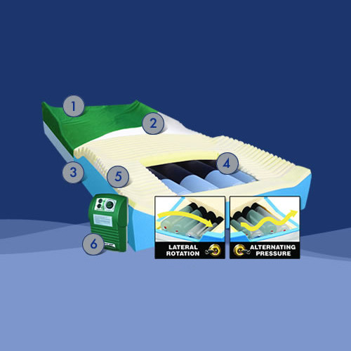 MATTRESS POWERED ALTERNATING PRESSURE LATERAL ROTATION SYSTEM W/RAISED RAILS 80INL X 35INW X 9INH 350LB CAP PRESSUREGUARD APM2 (EA) [172-SAF5880-29]