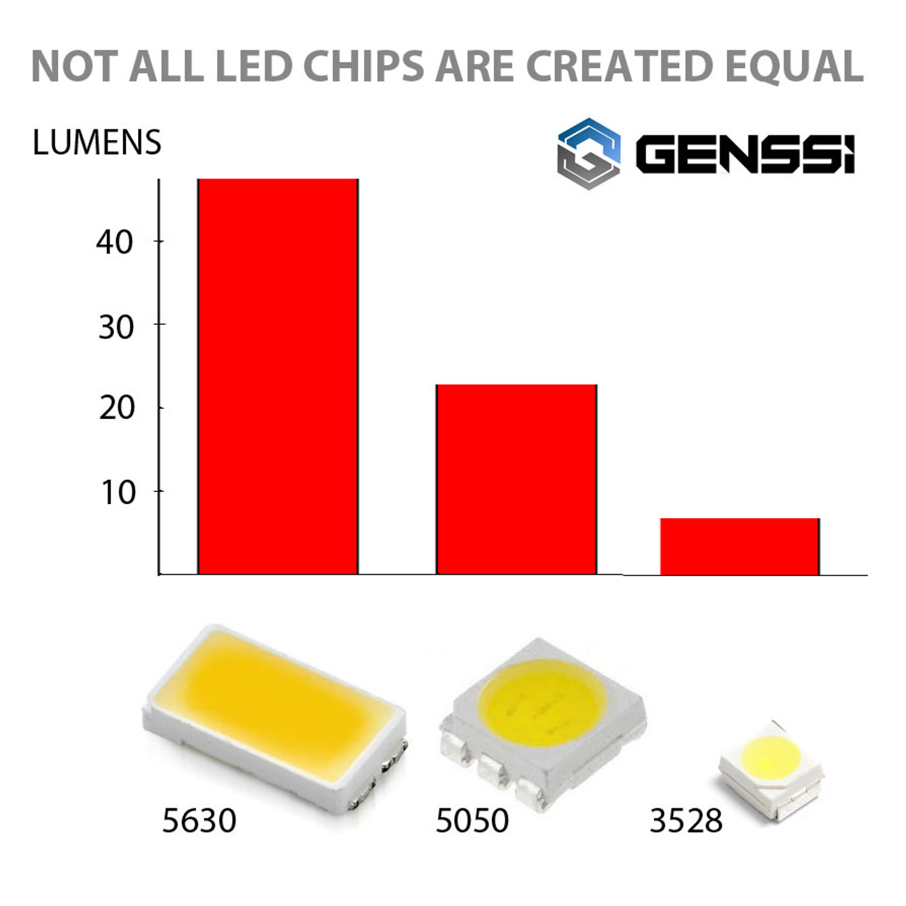 https://cdn11.bigcommerce.com/s-rspcflmvr6/images/stencil/1280x1280/products/95/359/LED-CHIPS-COMPARE-5630__47614.1506376200.jpg?c=2