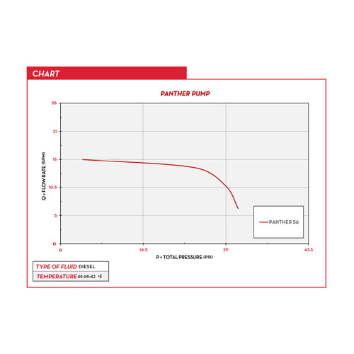 Pompe auto-amorcante Panther 56 l/mn – 230v