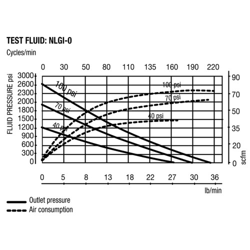 Balcrank Lion 450 251 Grease Pump for 120 lb. & 400 lb. Drums John M. Ellsworth Co. Inc.