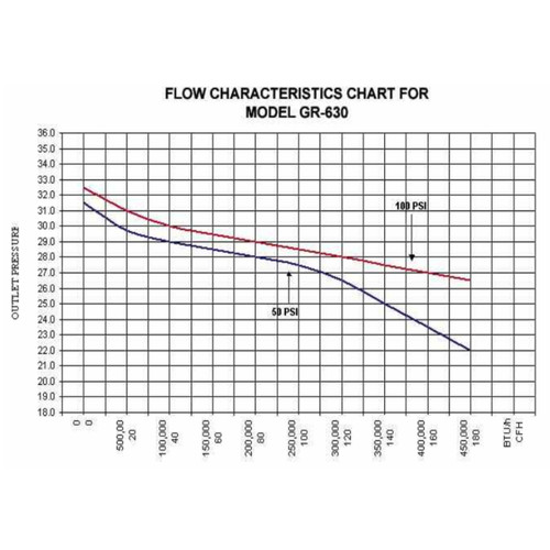 Fairview Fittings GR630B 1/4 in. FPT x 1/4 in. FPT High Pressure LP