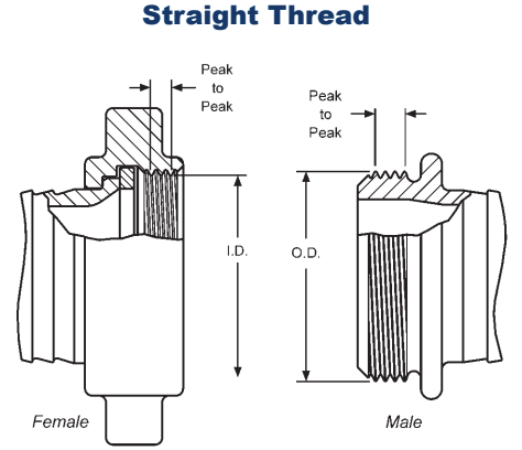 Straight Hose Thread Coupling Diagram