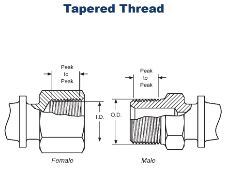Tapered Hose Thread Coupling Diagram