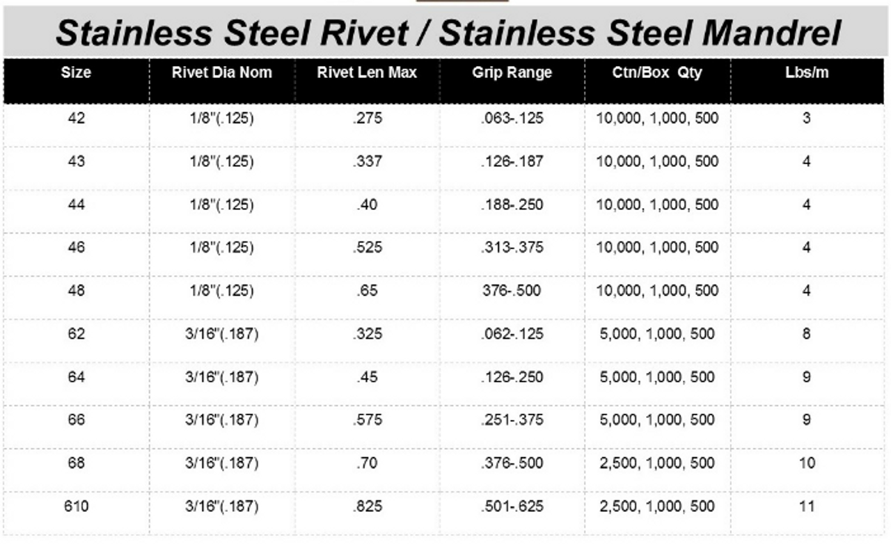 Stainless Steel Rivet-Stainless Steel Mandrel #44 Blind Domed Button Head Open End 1/8" .125 Qty 10,000