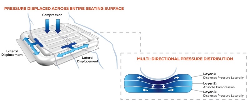 pc-live-pressure-displaced-across-entire-seating-surface.jpg