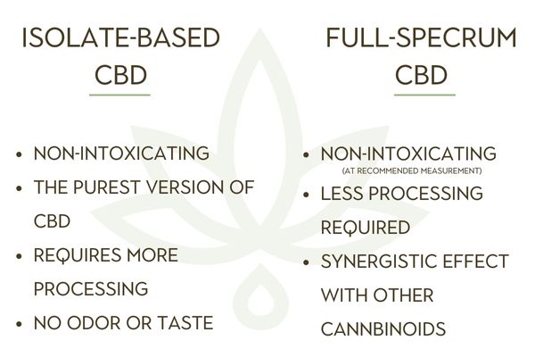 isolate based CBD vs full spectrum CBD comparison