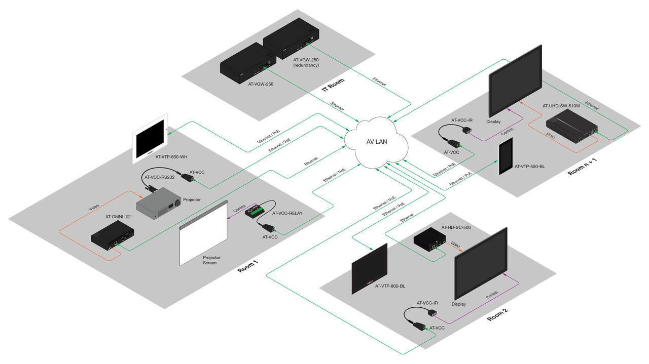 Atlona IP to Relay / Sensor Signal Converter for Velocity Control System