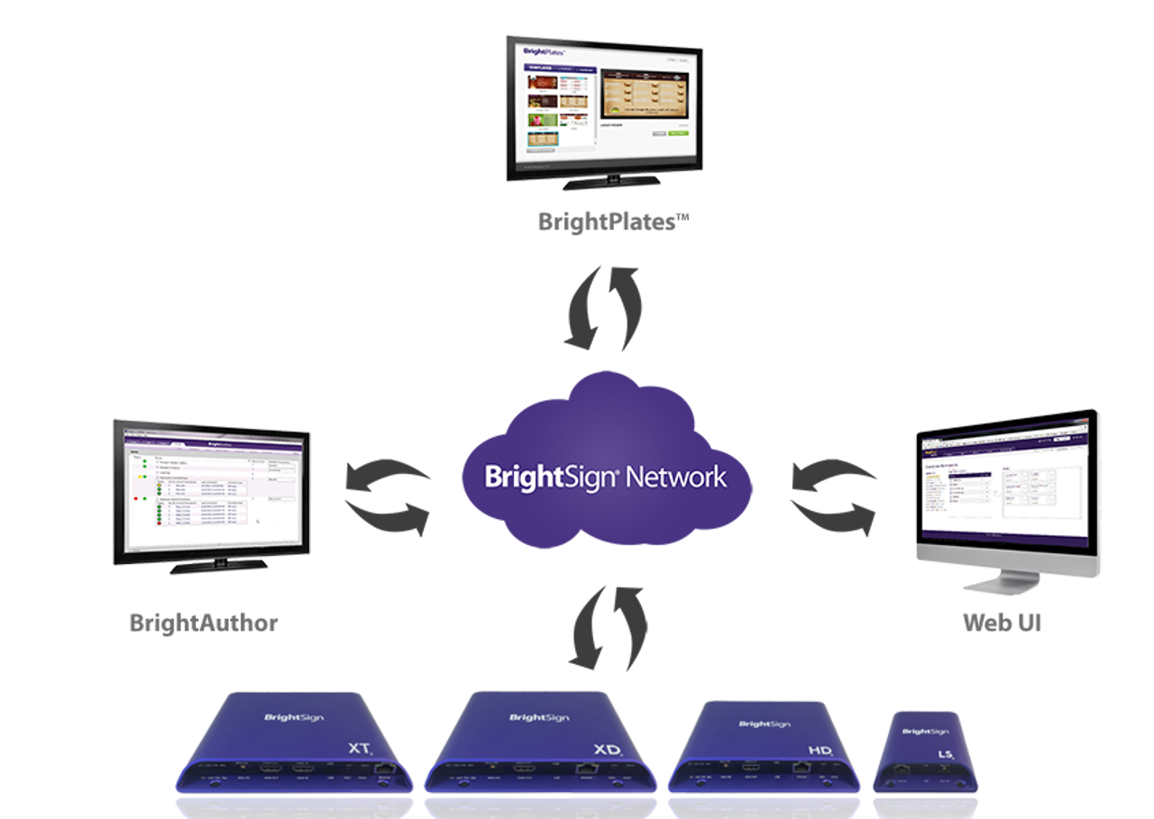 BrightSign Network Service Subscriptions