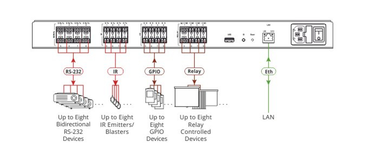 Kramer SL-280 32-Port Master / Room Controller