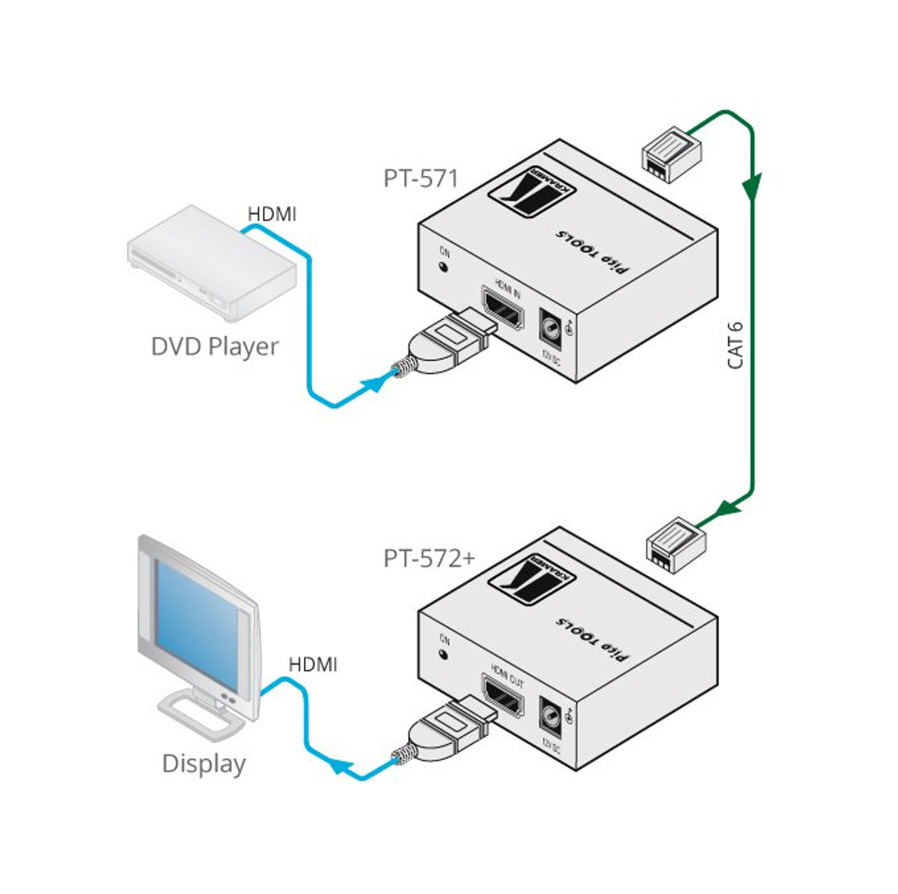 Kramer PT-572+ HDMI Receiver Over PoC DGKat (70m)