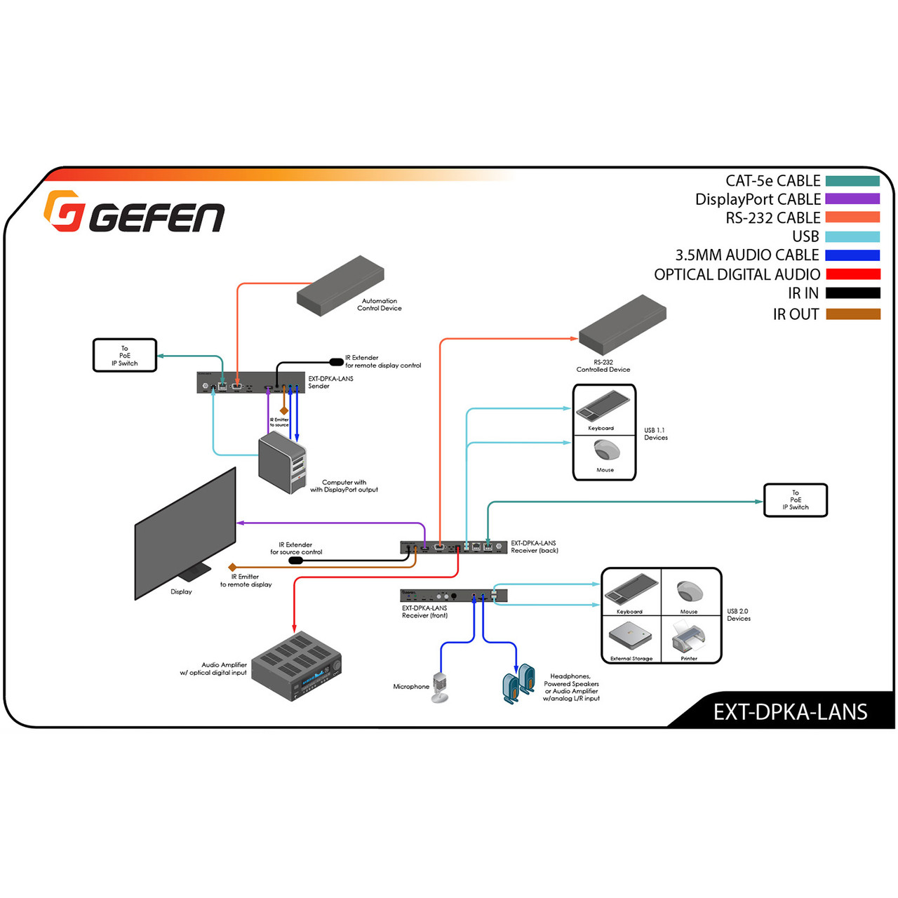 Gefen 4K DisplayPort KVM, USB, Analog Audio, IR & RS232 Over IP