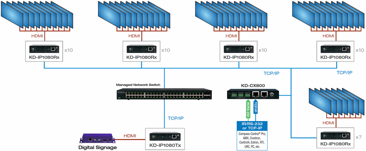 Key Digital KD-IP1080 Full HD HDMI over IP with PoE (122m)