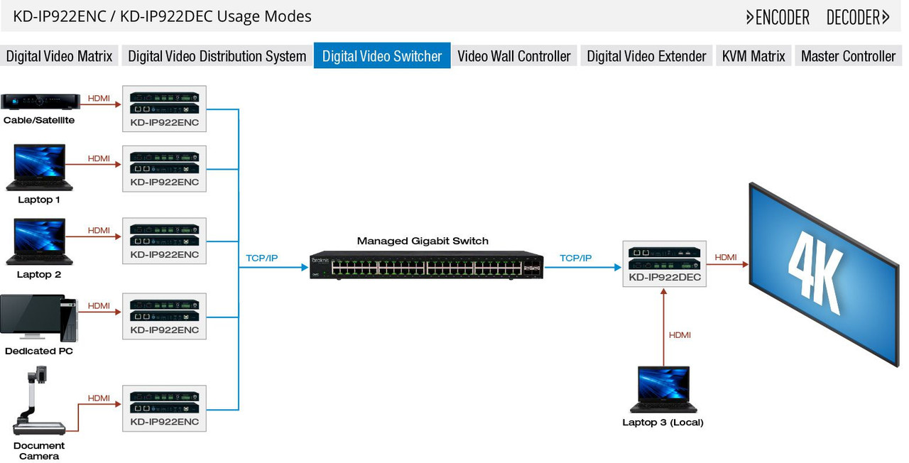 Key Digital KD-IP922 4K AV Over IP with 2 PoE LAN Switch, Audio De-Embedding & DSP, KVM (100m)