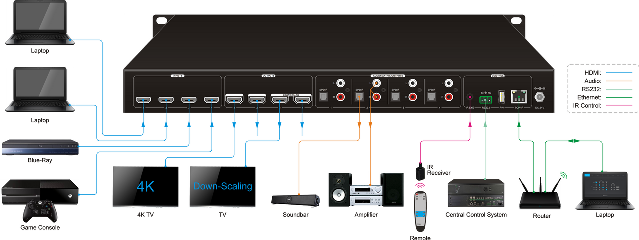 AVGear MHD4K-44 4x4 4K HDR HDMI 2.0 Matrix Switcher with Audio Matrix