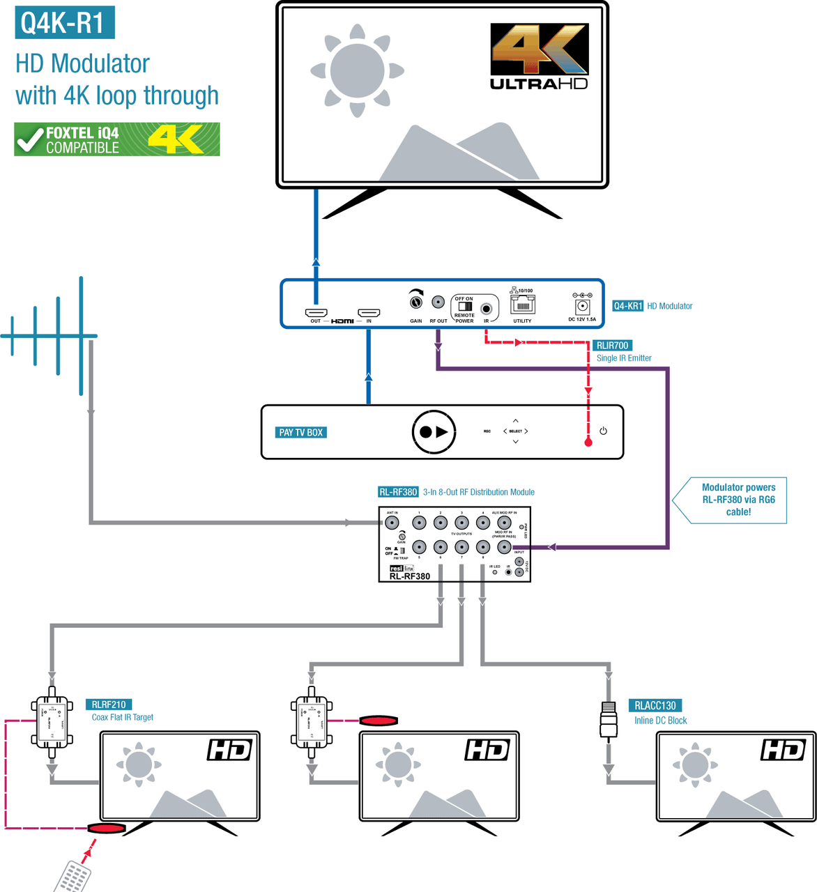 ZyCast Q4K-R1(Kit) Single Input HD Modulator with 4K Loopout