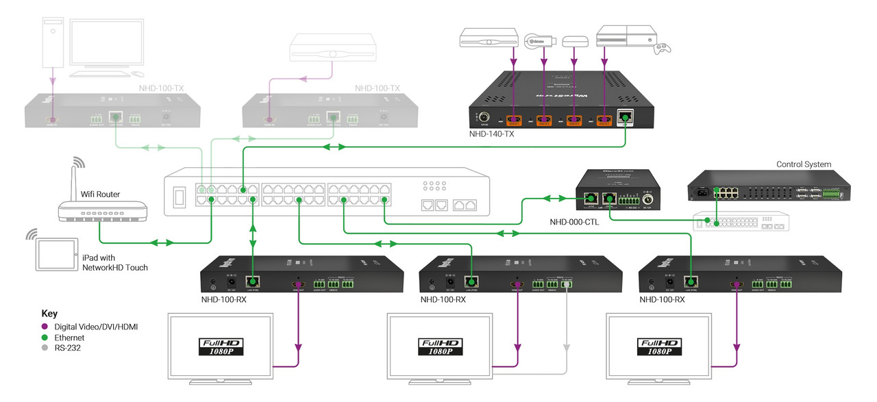 WyreStorm NetworkHD 100 Series AV Over IP H.264 Quad Encoder