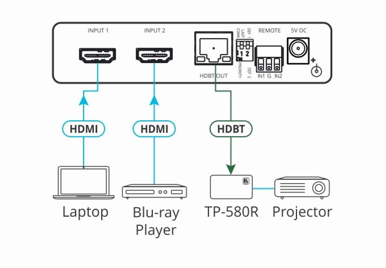 Kramer VS-21DT 2x1 4K60 4:2:0 HDMI Auto Switcher over HDBaseT