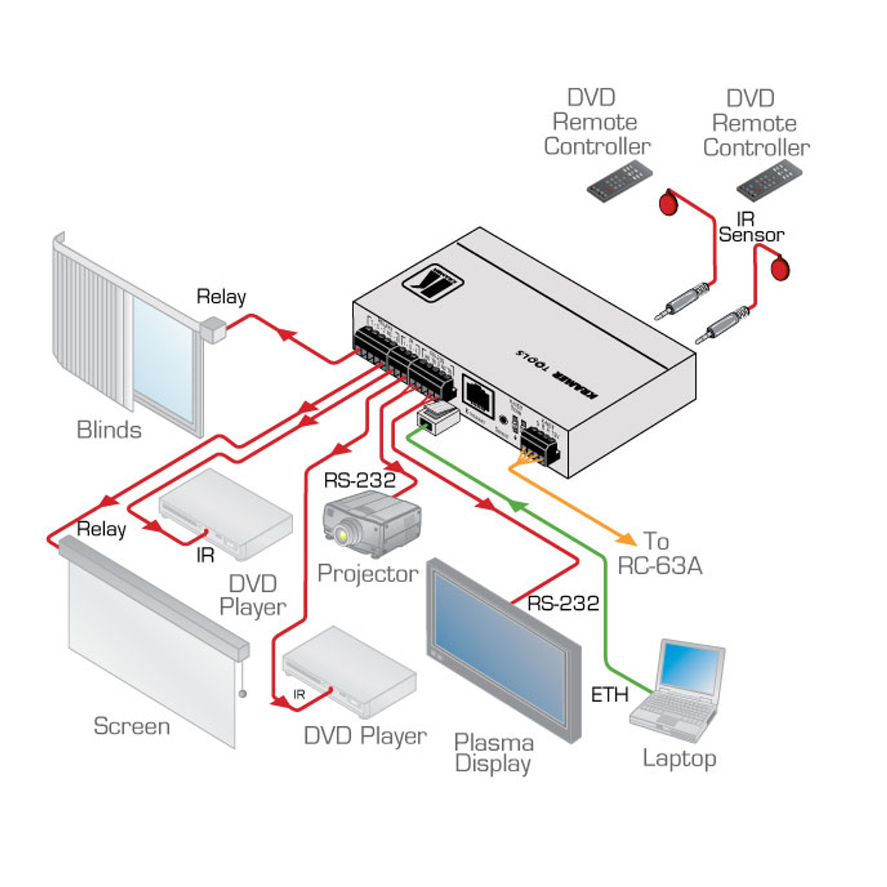 Kramer SL-1N 7-Port Serial, IR & Relay, Ethernet Room Controller