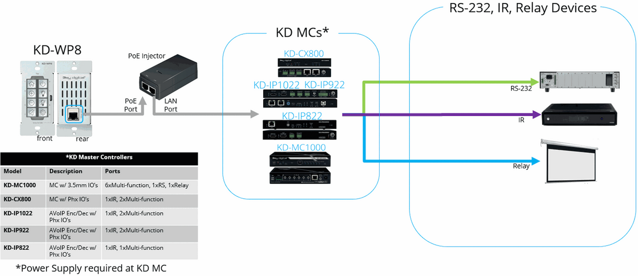 Key Digital KD-WP8 8-Button Programmable IP Control PoE Wallplate