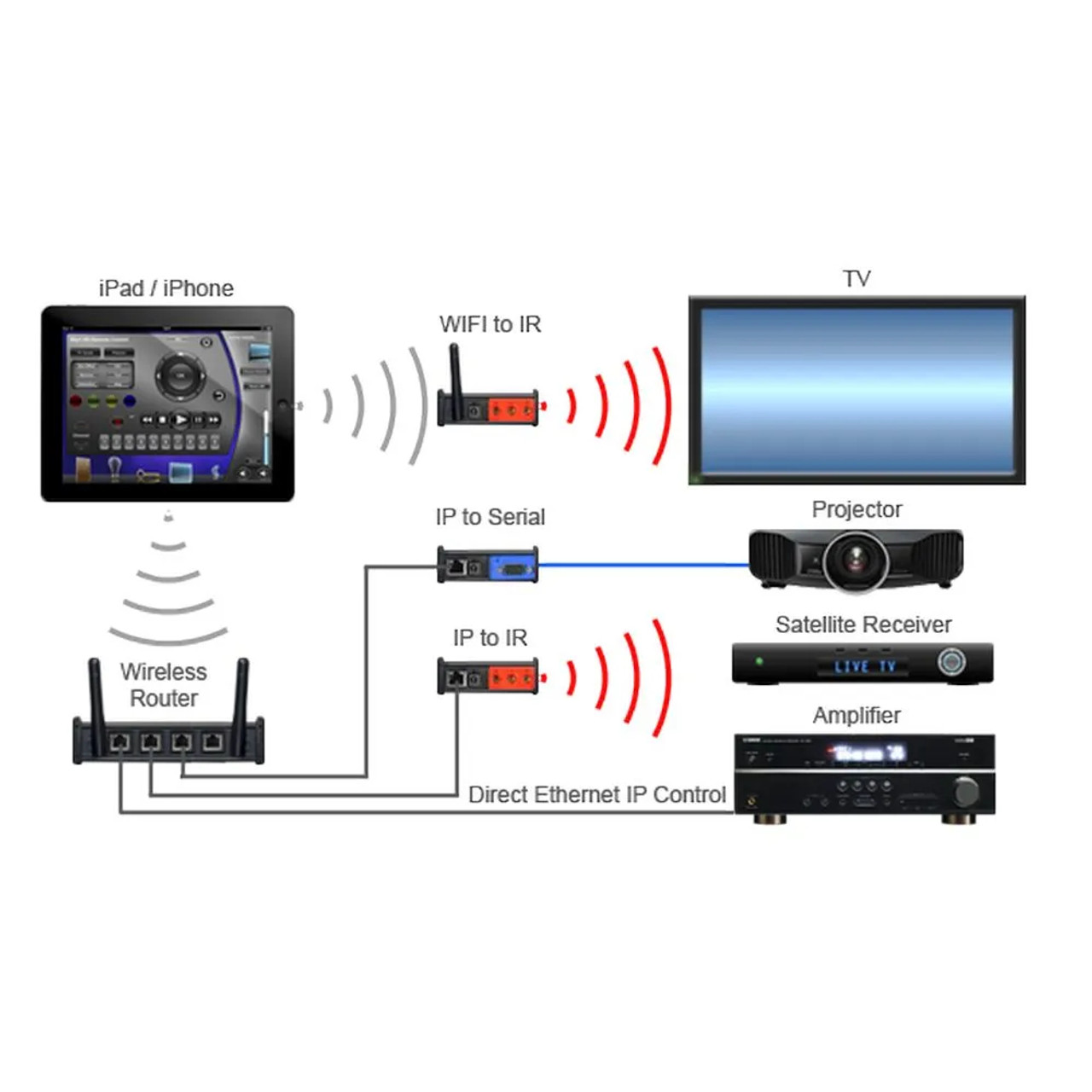 Global Cache WF2CC iTach WiFi To Contact Closure Module (Relay)