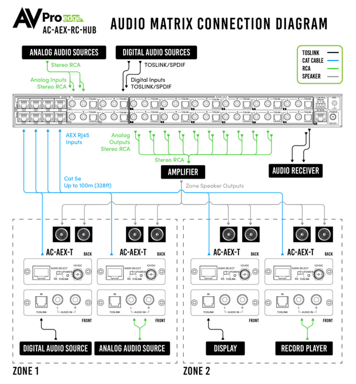 AVPro Edge AC-AEX-RC-HUB 12x12 Audio Matrix