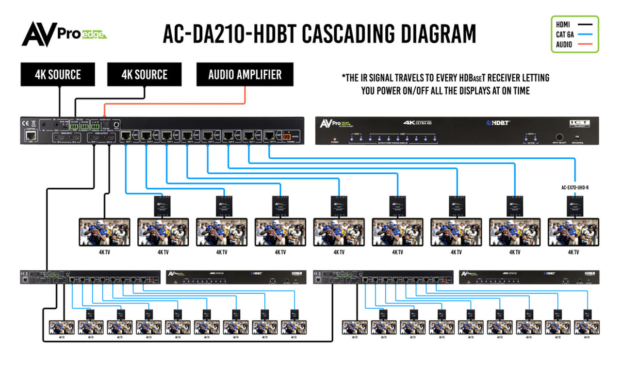 AVPro Edge AC-DA210-HDBT 2x8:2 4K60 18Gbps HDBaseT Distributor