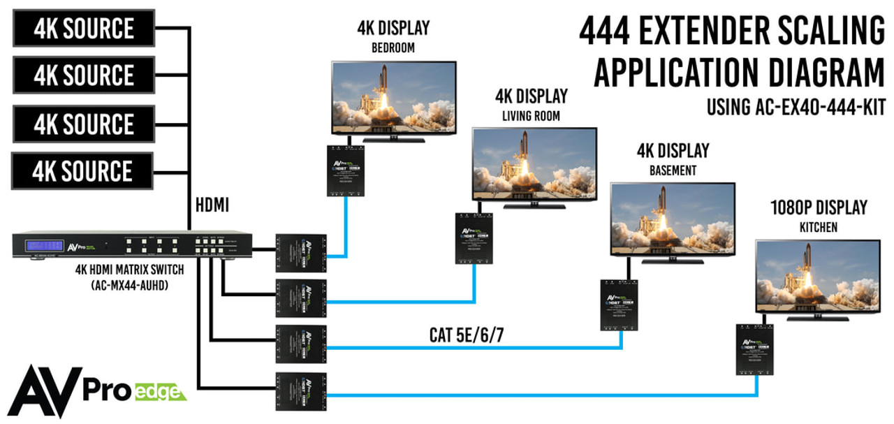 AVPro Edge 4K60 4:4:4 HDR HDMI Over HDBaseT Extender Set With PoH and 2-Way IR & RS232 (40m)