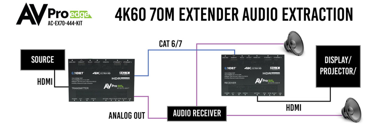 AVPro Edge 4K60 4:4:4 HDR HDMI Over HDBaseT PoH Extender Set With Ethernet and 2-Way IR & RS232 (70m)