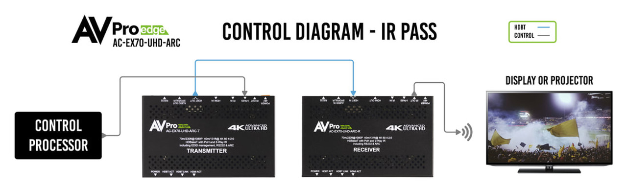 AVPro Edge 4K HDR HDMI Over HDBaseT PoH Extender Set With ARC and 2-Way IR & RS232 (40m)