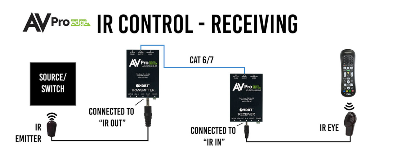 AVPro Edge 4K HDMI Over HDBaseT PoH Extender Set With 2-Way IR & RS232 (40m)