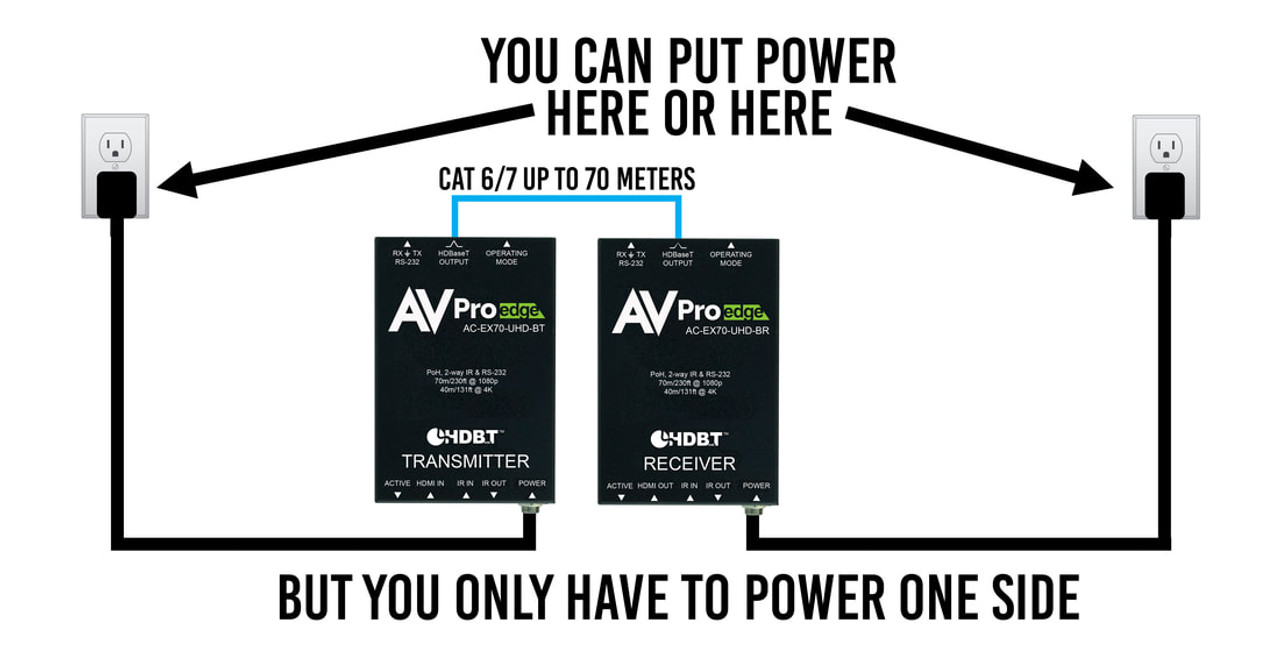 AVPro Edge 4K HDMI Over HDBaseT PoH Extender Set With 2-Way IR & RS232 (40m)