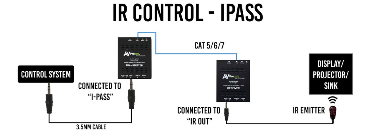 AVPro Edge 4K HDMI Over HDBaseT PoH Extender Set with EDID Management, 2-Way IR & RS232 (40m)