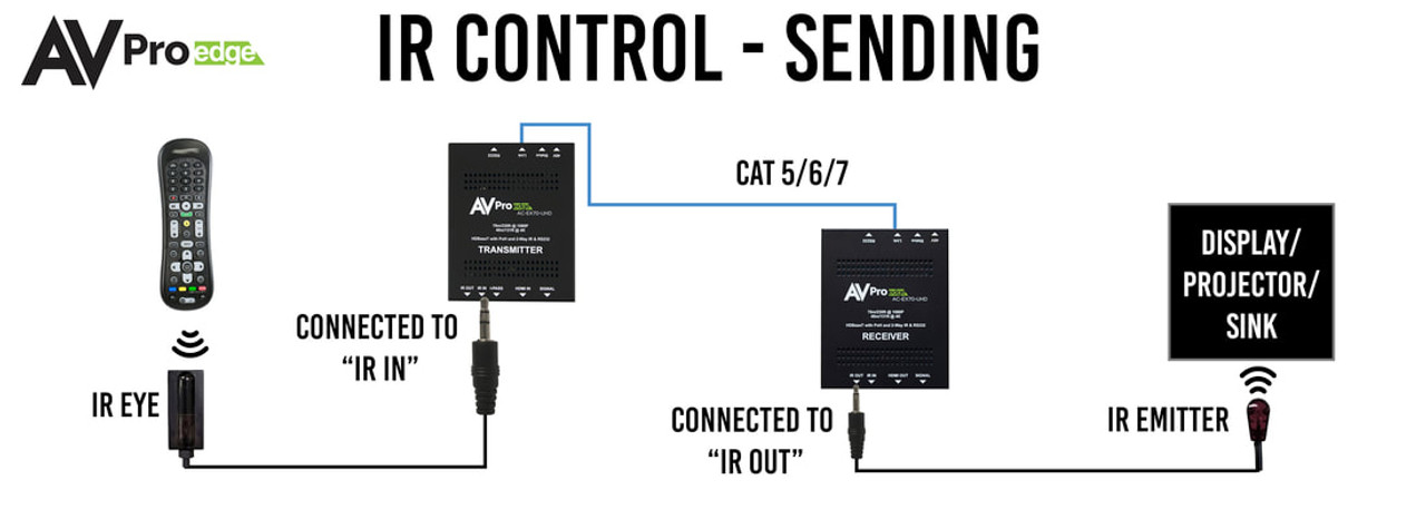 AVPro Edge 4K HDMI Over HDBaseT PoH Extender Set with EDID Management, 2-Way IR & RS232 (40m)