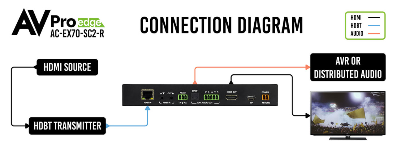 AVPro Edge 4K60 4:4:4 HDR HDMI Over HDBaseT Receiver With Scaler (70m)