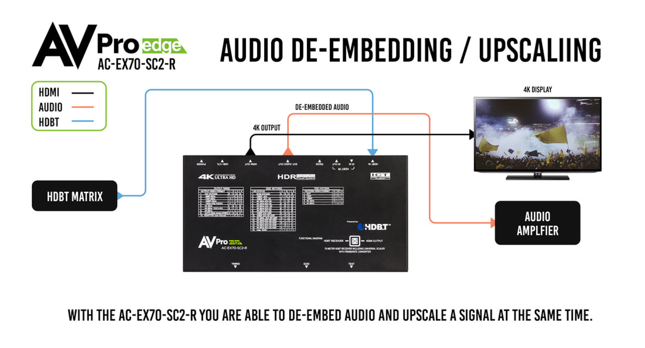 AVPro Edge 4K60 4:4:4 HDR HDMI Over HDBaseT Receiver With Scaler (70m)