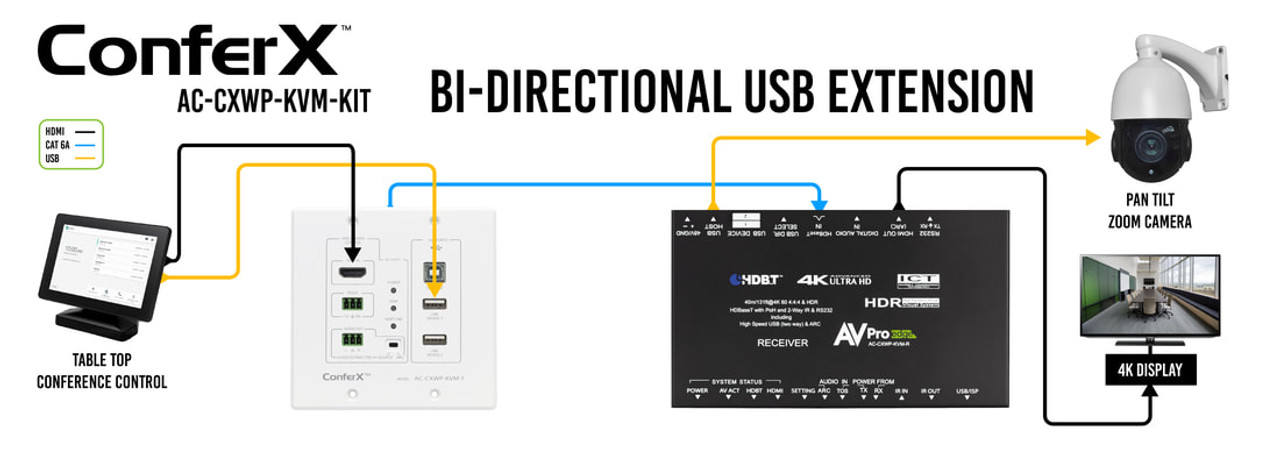 AVPro Edge ConferX 4K HDR HDMI Over HDBaseT Wallplate Extender Kit with 2-Way USB (40m)