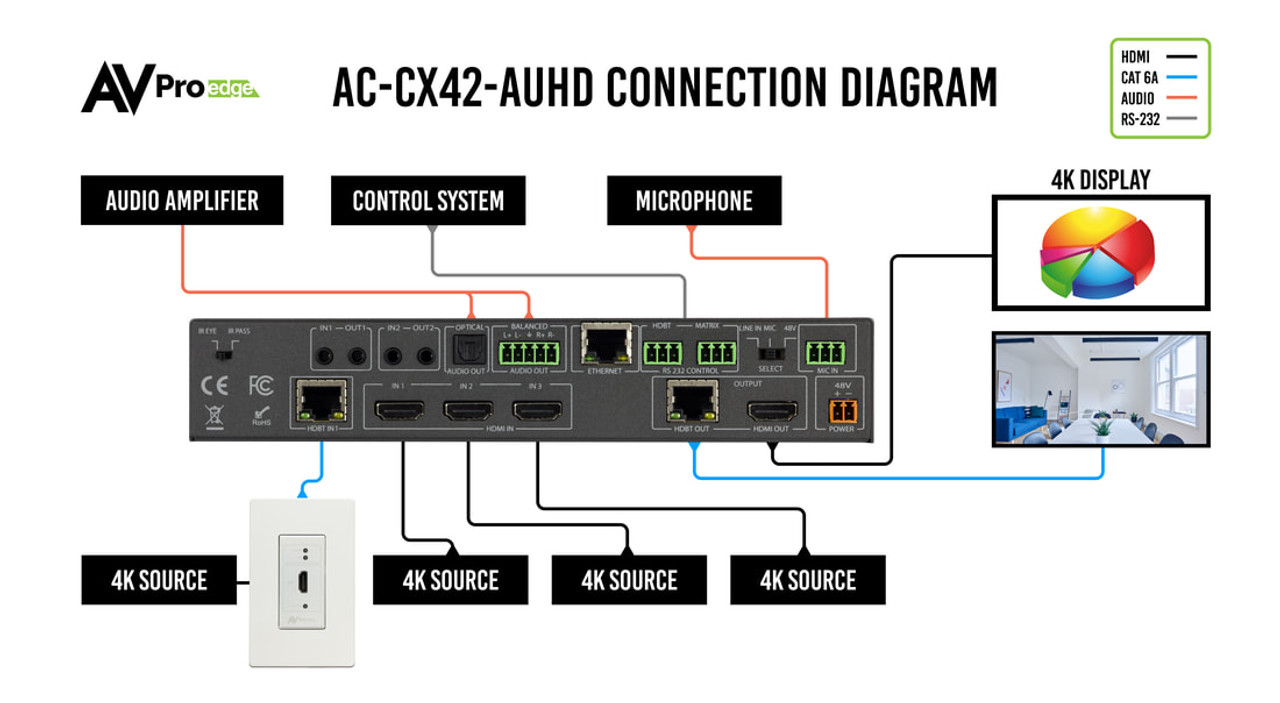 AVPro Edge ConferX 4x2 4K60 HDMI & HDBaseT Presentation Matrix Switcher