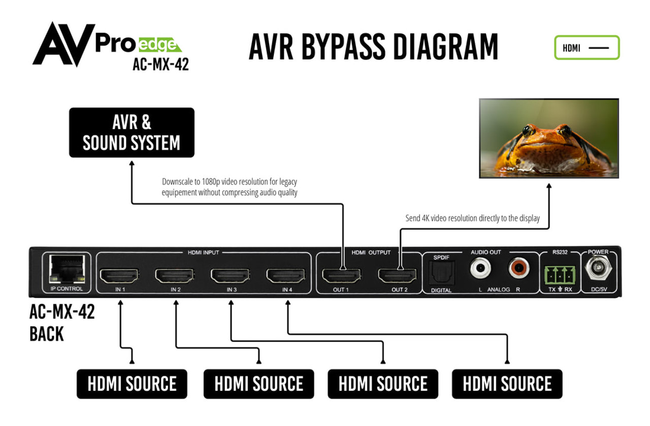 AVPro Edge 4x2 4K60 4:4:4 HDR HDMI Matrix & Auto Switch/AVR Bypass