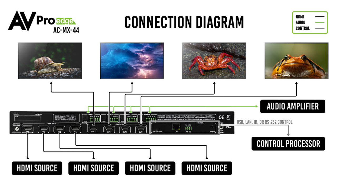 AVPro Edge 4x4 4K60 4:4:4 HDR HDMI Matrix Switcher With Dual Audio De-embedder