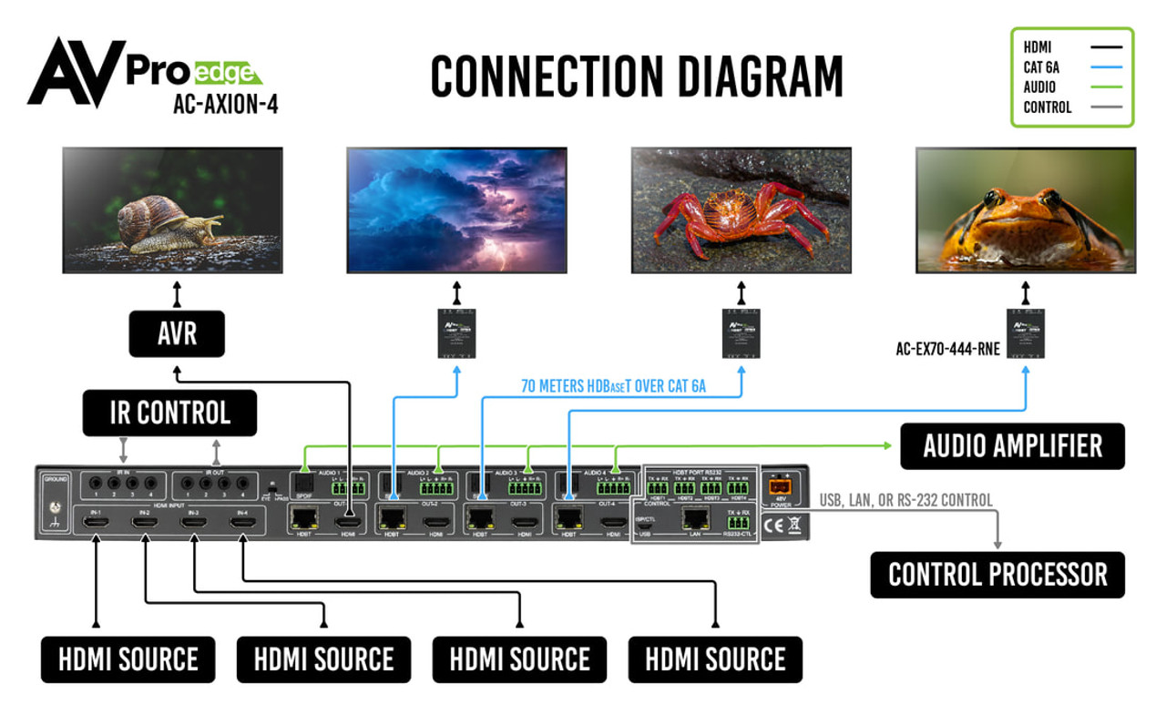 AVPro Edge 4x4 4K60 4:4:4 HDR HDMI Matrix Switcher With 4 HDBaseT/HDMI Outputs