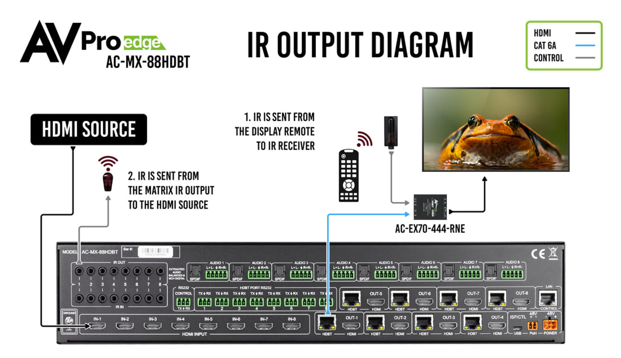 AVPro Edge 8x8 4K60 4:4:4 HDR HDMI HDBaseT Matrix Switcher With Dual Audio De-embedder