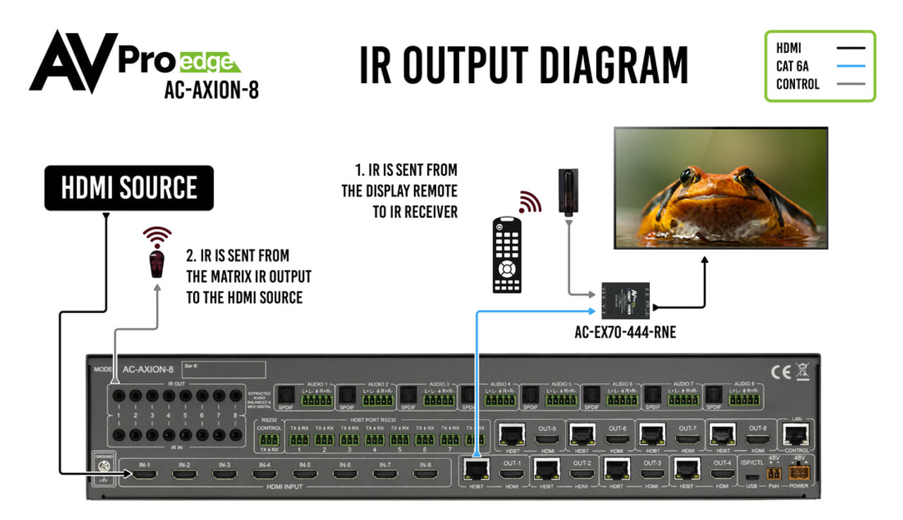 AVPro Edge 8x8 4K60 4:4:4 HDR HDMI Matrix Switcher With 8 HDBaseT/HDMI Outputs