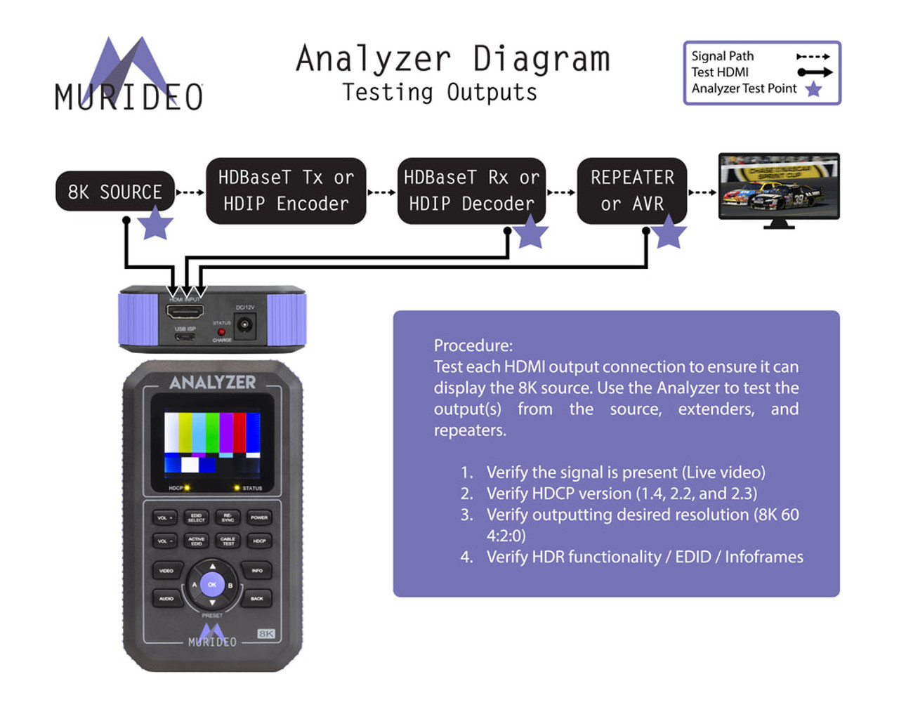 AVPro Edge Murideo 8K HDMI 2.1 Fox & Hound Generator and Analyser Testing Kit