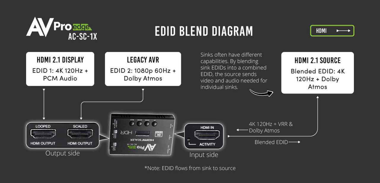 AVPro Edge 8K HDMI Down Scaler, EDID Manager & Audio De-Embedder
