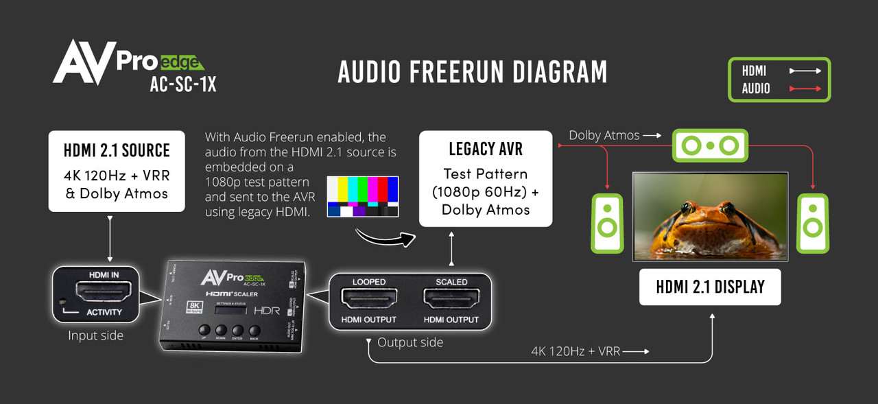 AVPro Edge 8K HDMI Down Scaler, EDID Manager & Audio De-Embedder