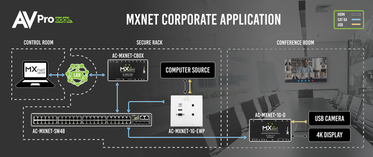 AVPro Edge AC-MXNET-1G-EWP MxNet 1G Wallplate Encoder Device