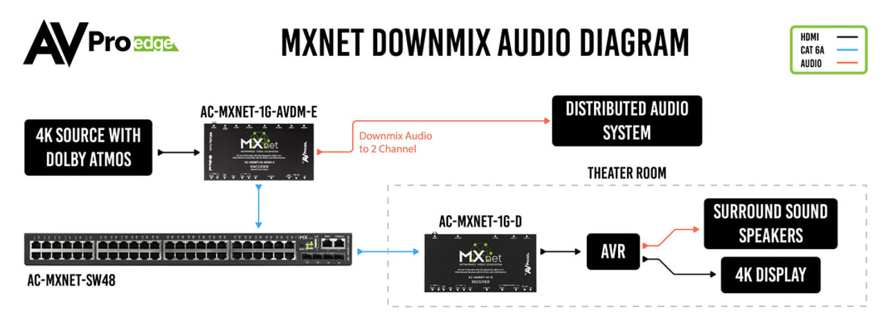 AVPro Edge MxNet 4K60 4:4:4 AV Over IP 1GbE Network Downmixing Transmitter with IR, RS232 & USB