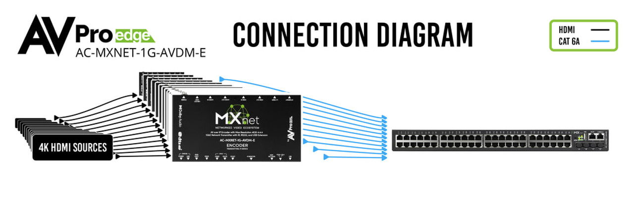 AVPro Edge MxNet 4K60 4:4:4 AV Over IP 1GbE Network Downmixing Transmitter with IR, RS232 & USB