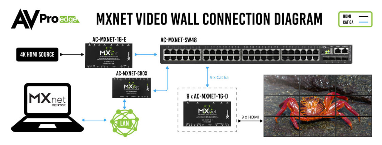 AVPro Edge MxNet 4K60 4:4:4 AV Over IP 1GbE Network Receiver with IR, RS232 & USB